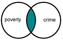 Venn diagram for AND