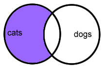 Venn diagram for NOT