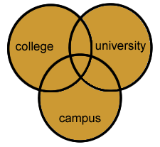 Venn diagram for OR